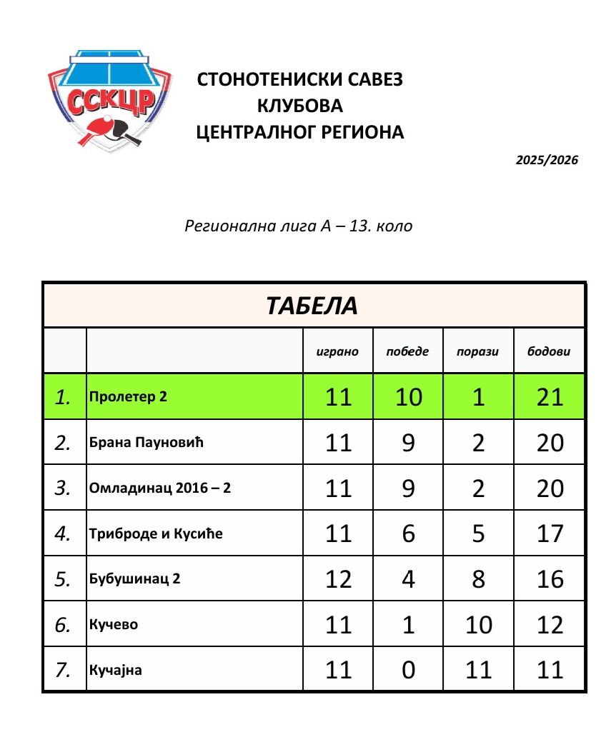 Regionalna A - tabela 13. kolo  25-26.jpg